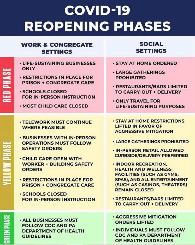 This chart shows key elements of the red, yellow and green phases of Pennsylvania's reopening plan. 