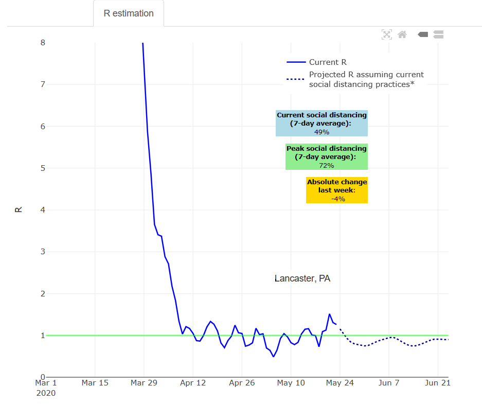 PolicyLab's projection for Lancaster County's R0, the average number of new cases infected by a given case of Covid-19. 