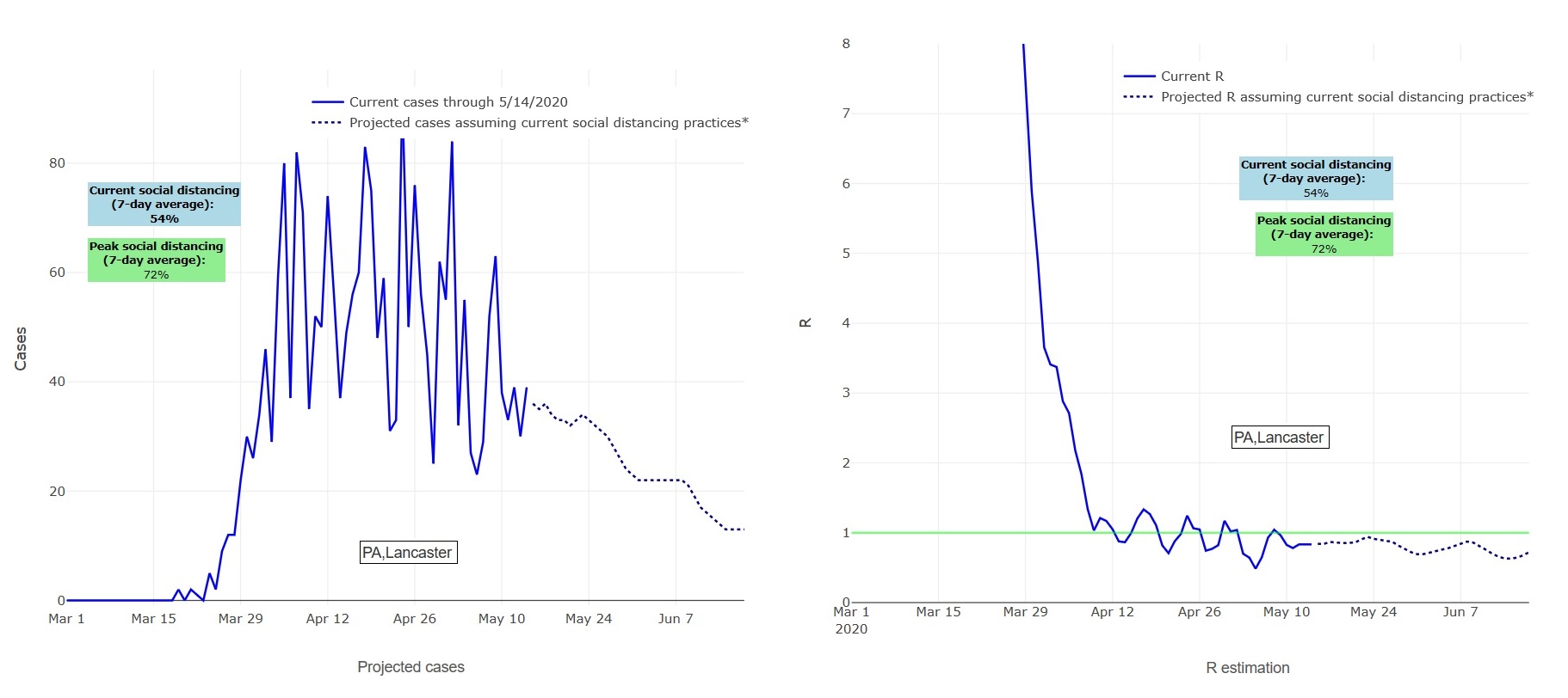 These graphs show projections for new Covid-19 cases in Lancaster County (left) and projections (right) for "R0," the average number of additional new cases each case generates through contagion. (Source: "Mapping Covid-19 in Your Community," PolicyLab, Children's Hospital of Philadelphia)