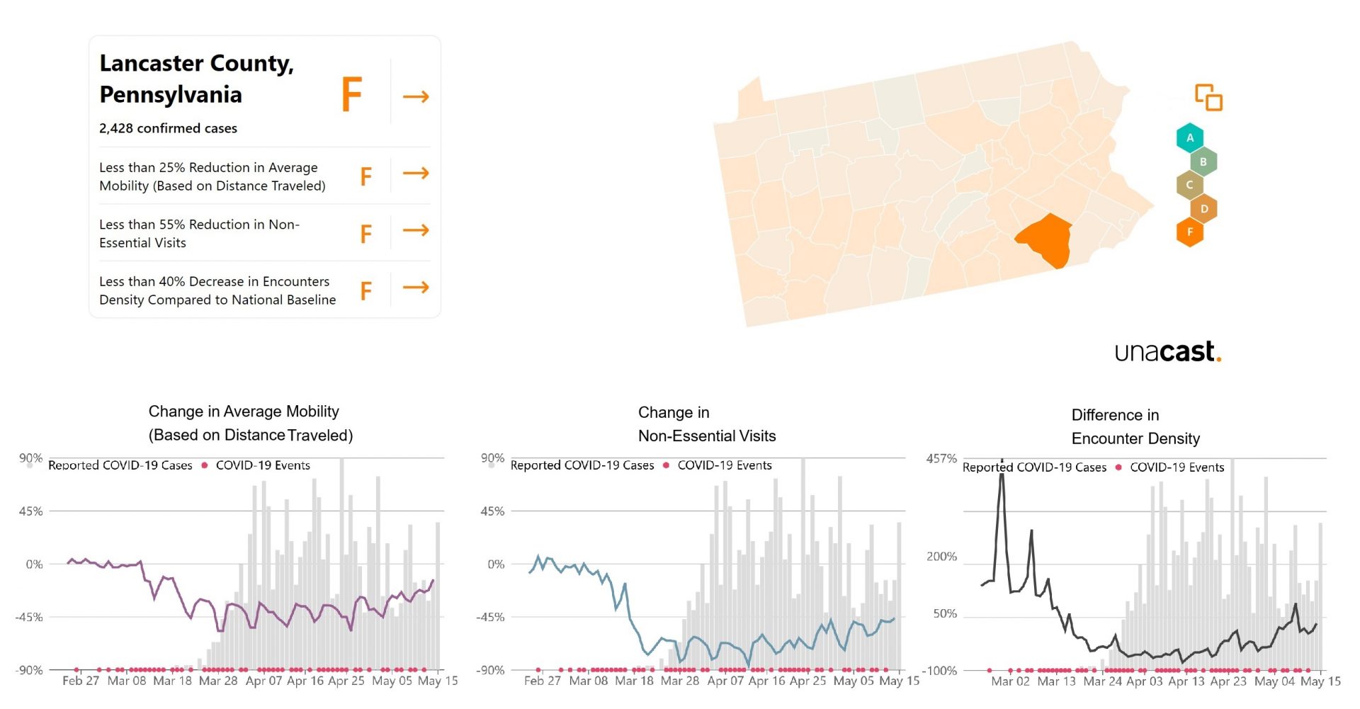 The Unacast scorecard for Lancaster County as of May 17, 2020. Despite the county's low grade, it has the possibility of reopening safely if residents are prudent, according to a researcher at the PolicyLab, Children's Hospital of Philadelphia.