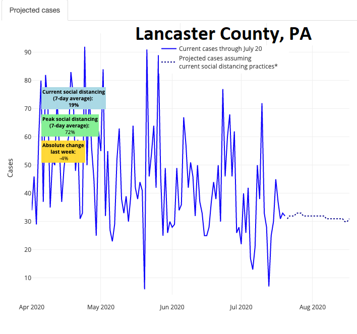 PolicyLab's Covid-19 case projection for Lancaster County as of Wednesday, July 22, 2020. 