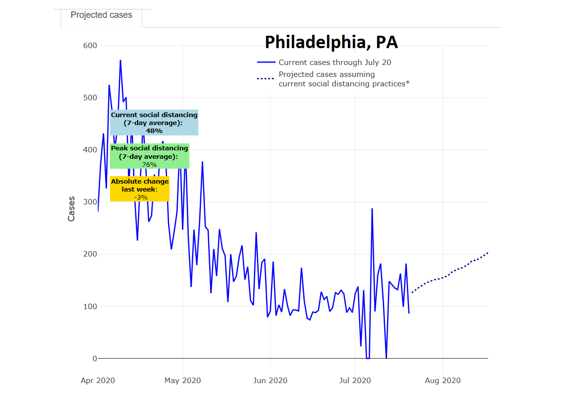 PolicyLab's projections for Philadelphia show an upward trend. 