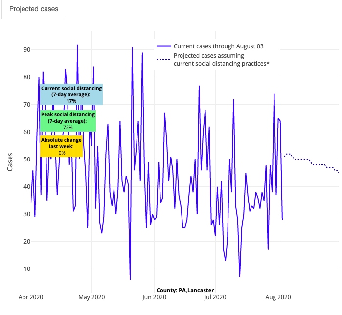 This graph shows Lancaster County's daily counts of new Covid-19 cases (solid blue line) and the projected trend (dotted line). (Source: PolicyLab, Children's Hospital of Philadelphia)