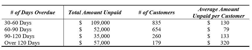 This excerpt from Ephrata Borough Council's July 13 minutes shows a tally of past-due utility accounts. (Source: Ephrata Borough)