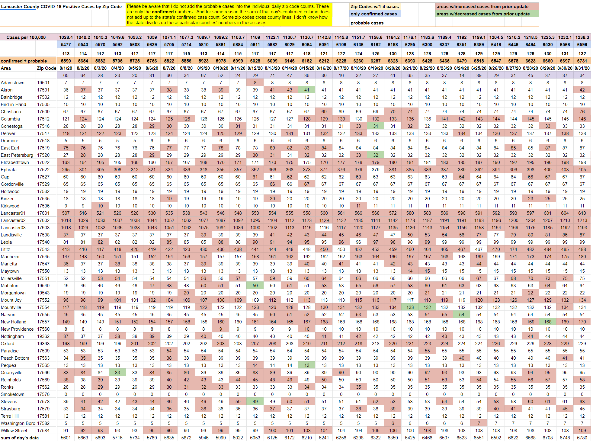 This chart shows new daily Covid-19 cases in Lancaster County by ZIP Code for the period Aug. 1-31. (Source: Erica Runkles)