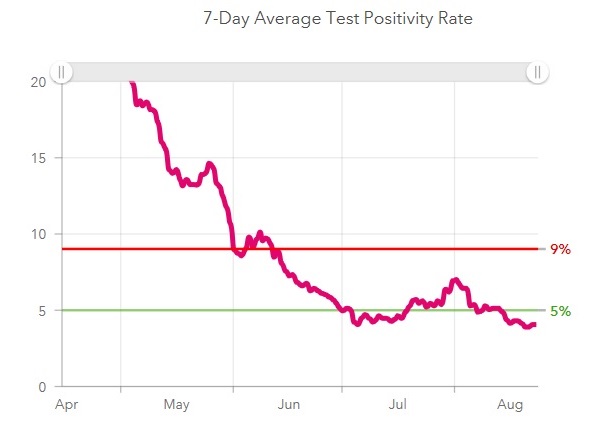 Lancaster County's test positivity rate has dropped rapidly since the pandemic's early days. Image shows data through Aug. 23. (Source: PolicyLab, Children's Hospital of Philadelphia)