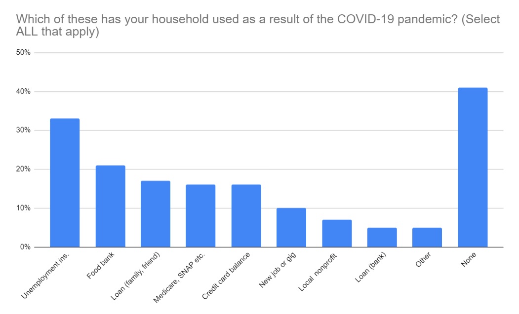 (Source: Covid-19 Impact Survey, United Way of PA)