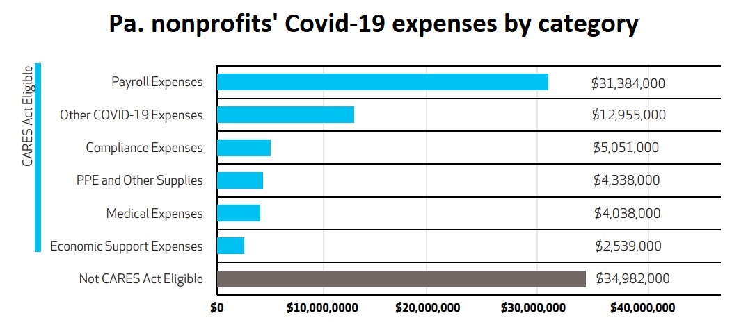 (Source: Impacts of Covid-19 on Pennsylvania Nonprofits)