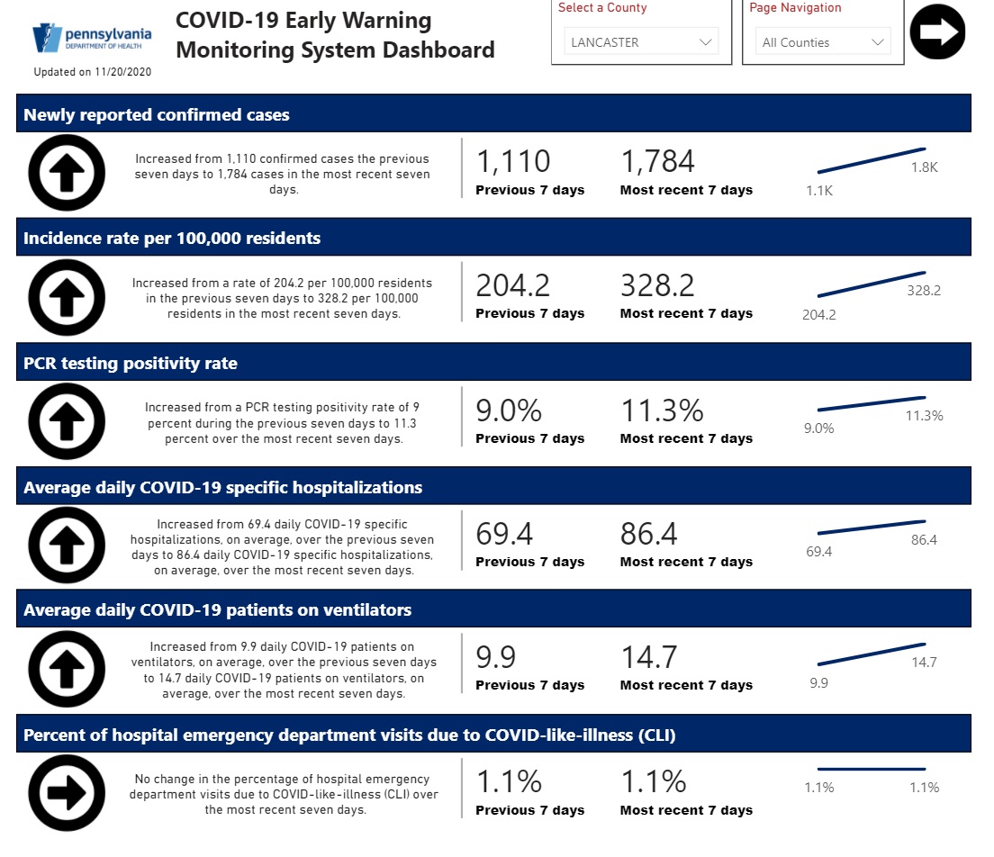 Lancaster County's Covid-19  trends for Nov. 13-19, 2020, according to Pennsylvania's Early Warning Monitoring System Dashboard. 