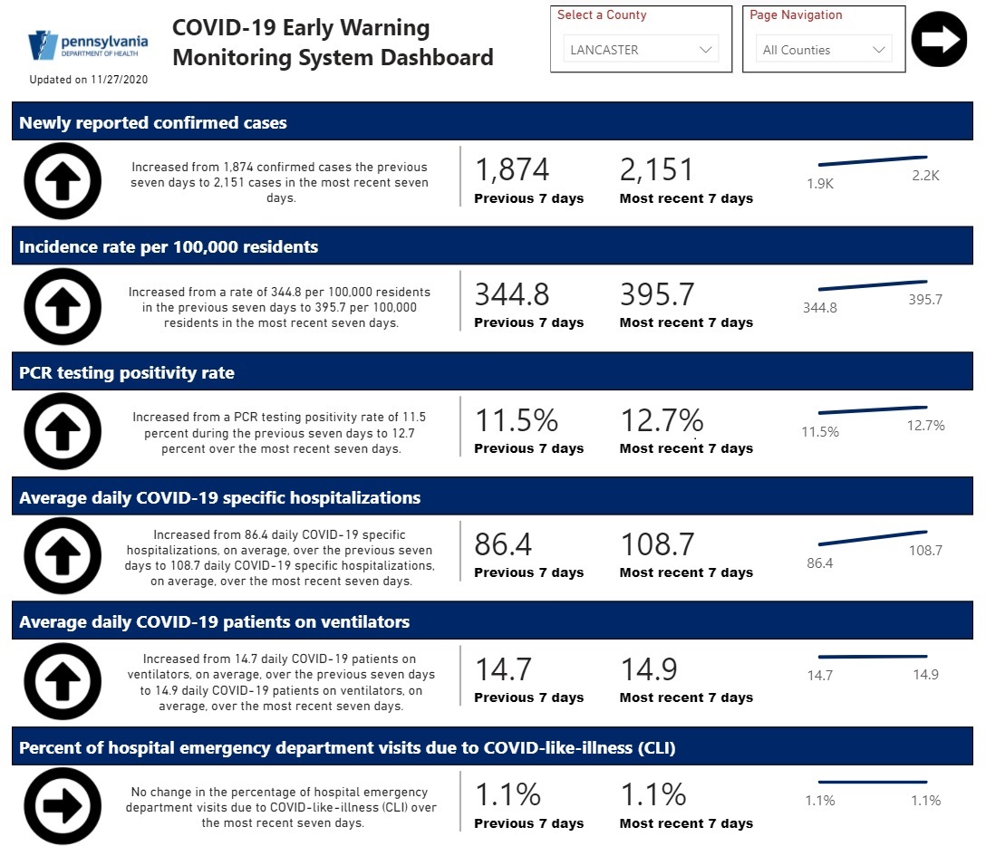 Covid-19 trends in Lancaster County for the week ending Nov. 27, 2020. (Source: Pa. Covid-19 Early Warning Monitoring System Dashboard) 