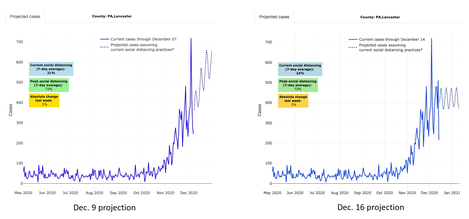 PolicyLab's Lancaster County projections from last week, left, and this week, right (which is the image at the top of this article). Notice the change in the dotted portion, representing PolicyLab's forecast. (Source: PolicyLab)