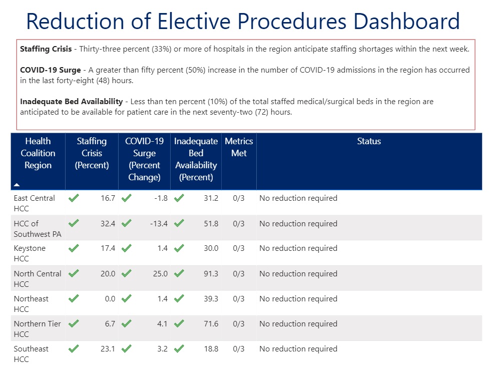 Regions that fall short on two of the three criteria must cut back elective procedures by 50%. Data here is as of Monday, Dec. 7, 2020.