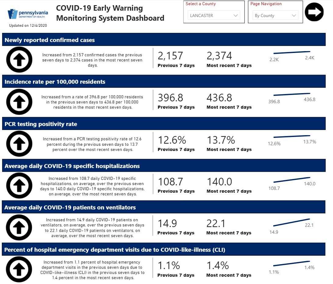 Lancaster County Covid-19 trends for the seven days ending Friday, Dec. 4, 2020. (Source: Pa. Early Warning Monitoring System Dashboard)