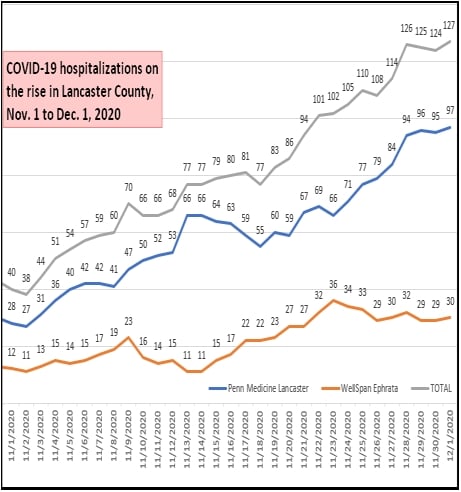 November Covie-19 hospitalizations