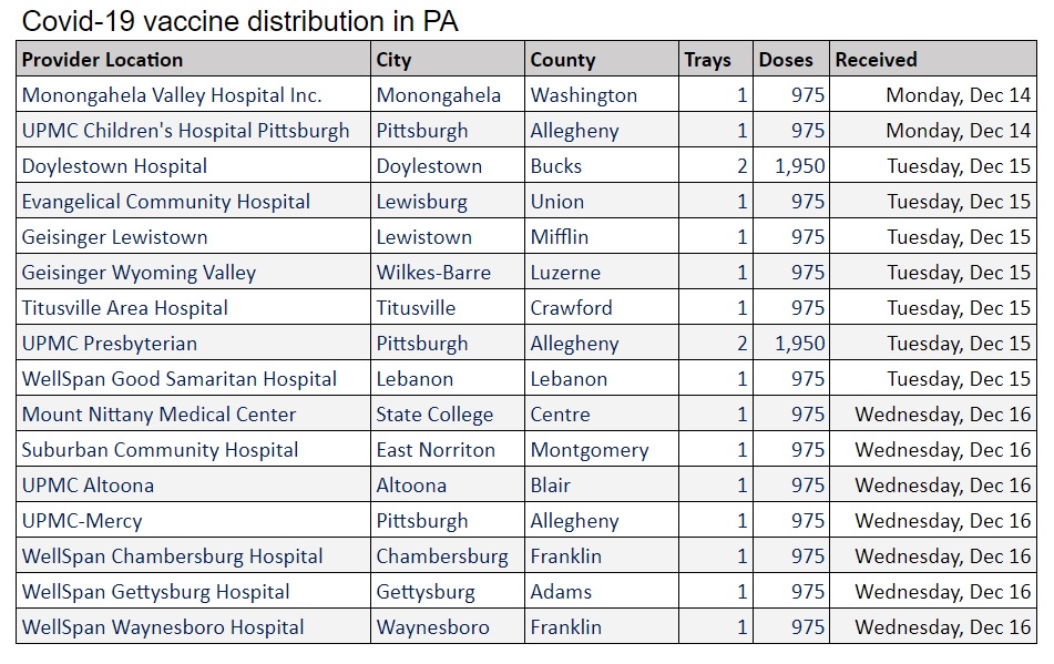 Through Wednesday, 16 Pennsylvania hospitals outside Philadelphia had received Covid-19 vaccines. Another 71 deliveris are pending, including three in Lancaster County. (Source: Pa. Dept. of Health) 