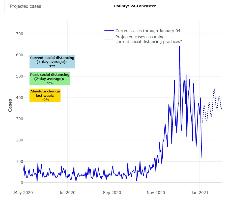 PolicyLab's projection (dashed line) for Covid-19 cases in Lancaster County. (Source: PolicyLab)