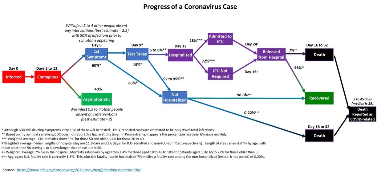 Covid flow chart