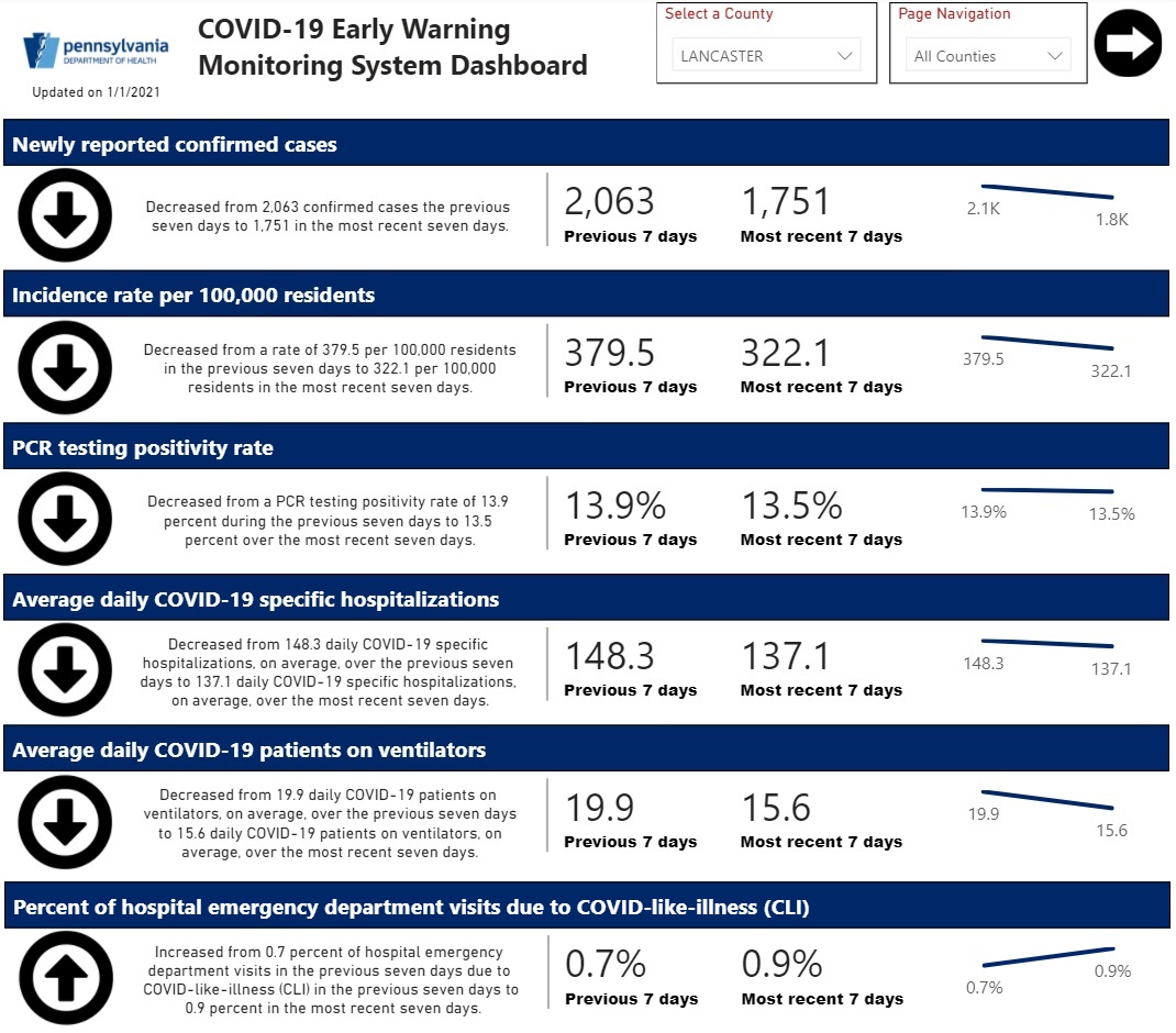 Lancaster County data as of Jan. 1, 2021, from the Pennsylvania Covid-19 Early Warning Monitoring System dashboard. 