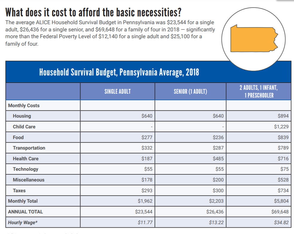 (Source: ALICE Project - Pennsylvania)