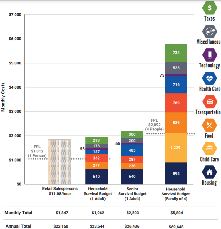 This chart shows estimated budget breakdowns by category as of 2018. (Source: ALICE Project - Pennsylvania)