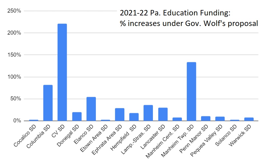 (Source: One United Lancaster graphic, based on data from Education.pa.gov)