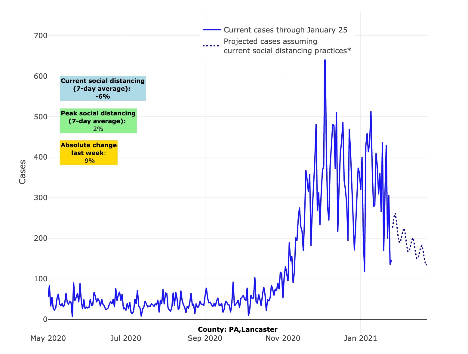 PolicyLab's projection (dotted line) as of Wednesday, Jan. 27, 2021, for Covid-19 case trends in Lancaster County. (Source: PolicyLab) 
