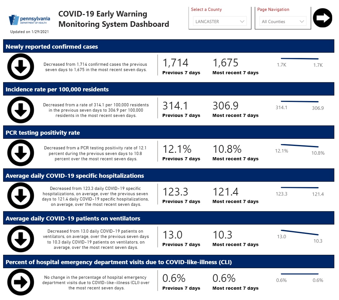 The Early Warning Monitoring System display for Lancaster County as of Monday, Feb. 1, 2021. (Source: health.pa.gov)