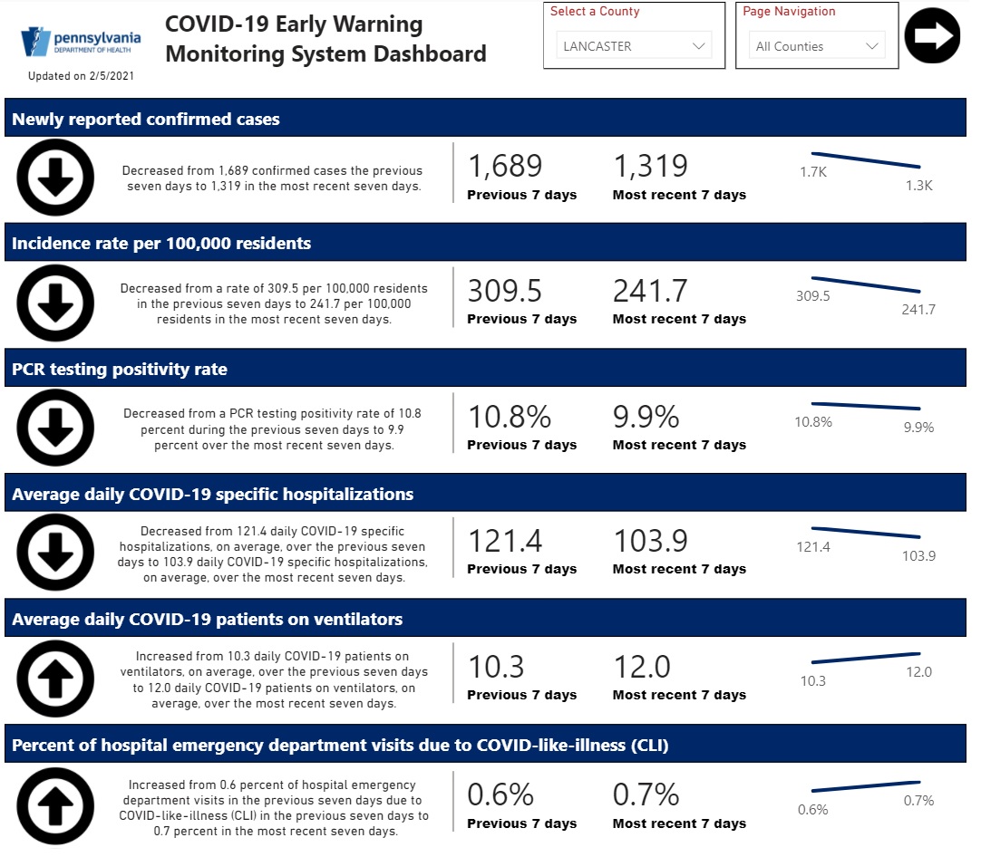 This screenshot shows Lancaster County's Early Warning Monitoring System Dashboard data as of Friday, Feb. 5, 2021. (Source: Health.pa.gov) 