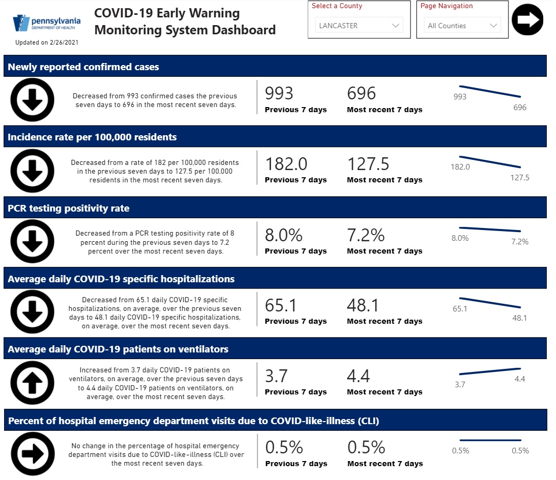 The Covid-19 Early Warning Monitoring System Dashboard for Lancaster County as of Friday, Feb. 26, 2021. (Source: Health.pa.gov)