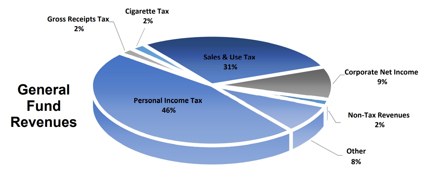 This pie chart shows General Fund revenue categories in Gov. Tom Wolf's proposed 2021-22 budget. (Source: PA.gov)