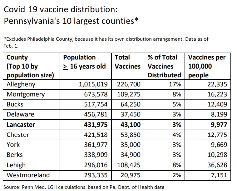 Vaccine distribution in Lancaster 210201