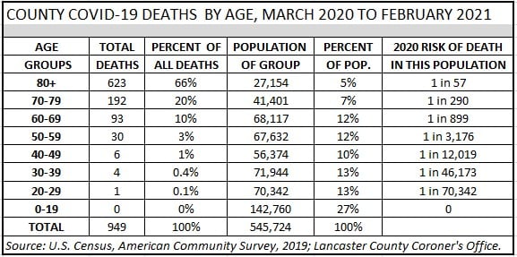 Deaths by age