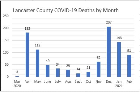 Deaths by month