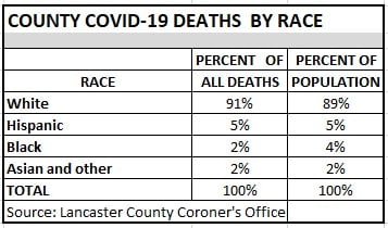 Deaths by race