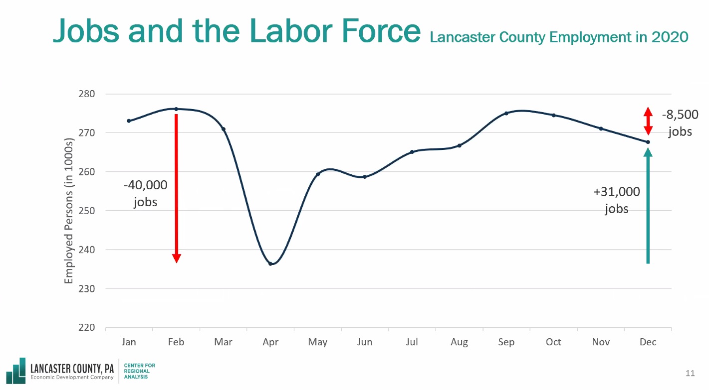 This slide presented during the Lancaster Chamber's State of the County shows the dramatic changes in labor force numbers during the pandemic. (Source: Economic Development Company of Lancaster County) 