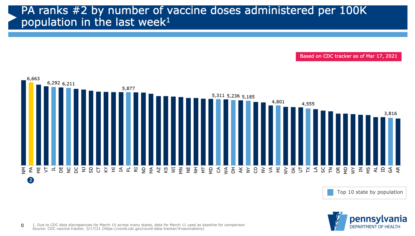 (Source: CDC via Pa.gov)