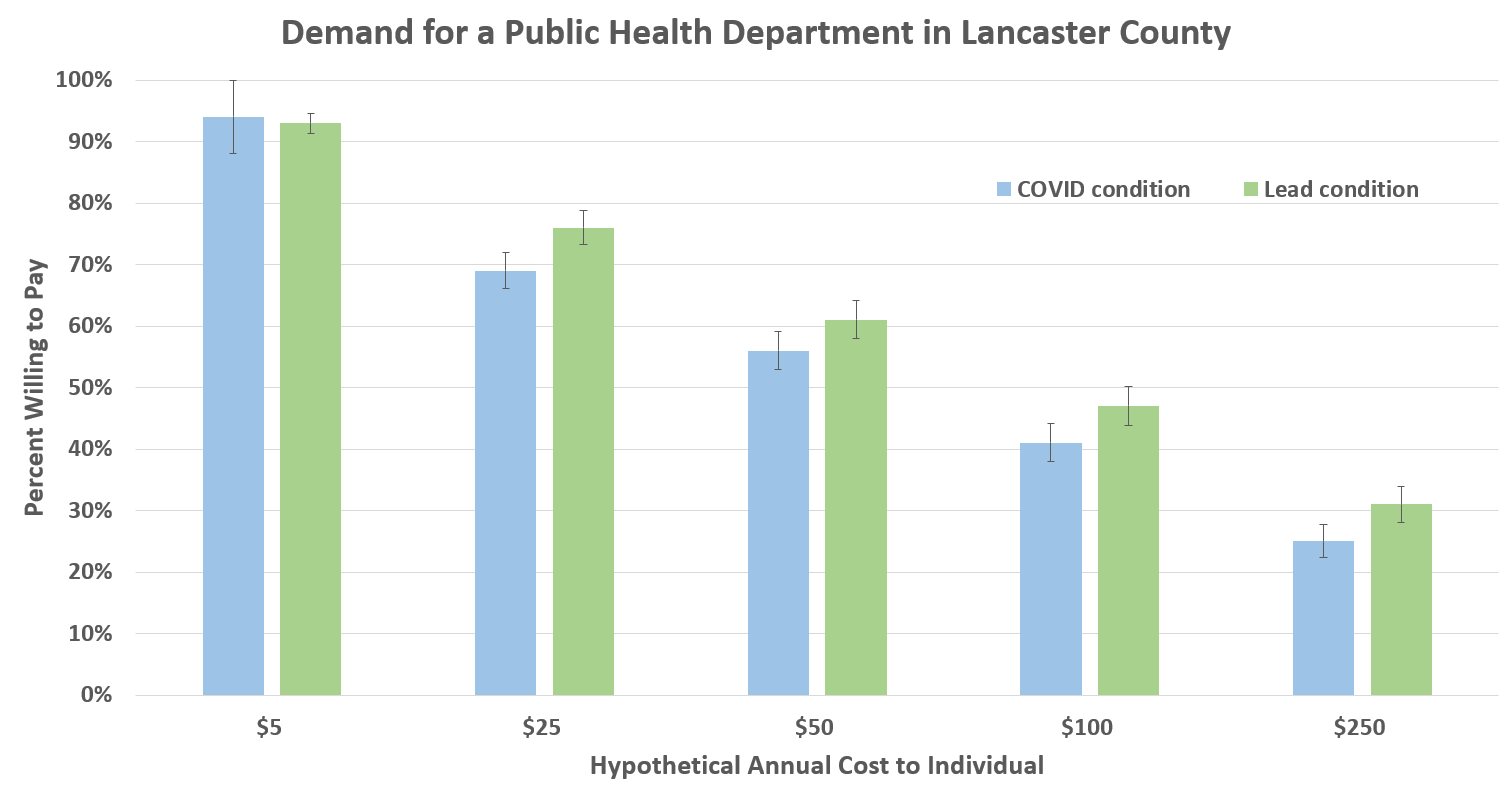 This slide shows respondents' support for a public health department based on various potential costs, given the hypothetical that it could reduce Covid-19 cases or lead poisoning cases by 25%. Note: Image may not be copied or disseminated without permission.