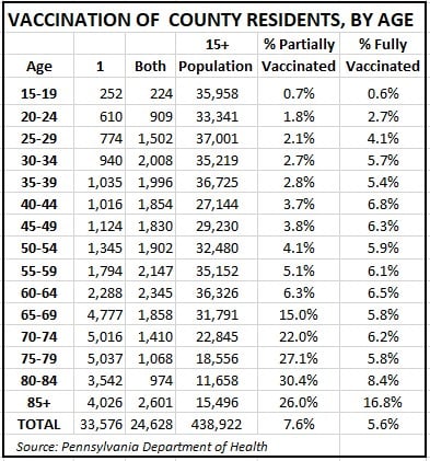 Vaccination by age