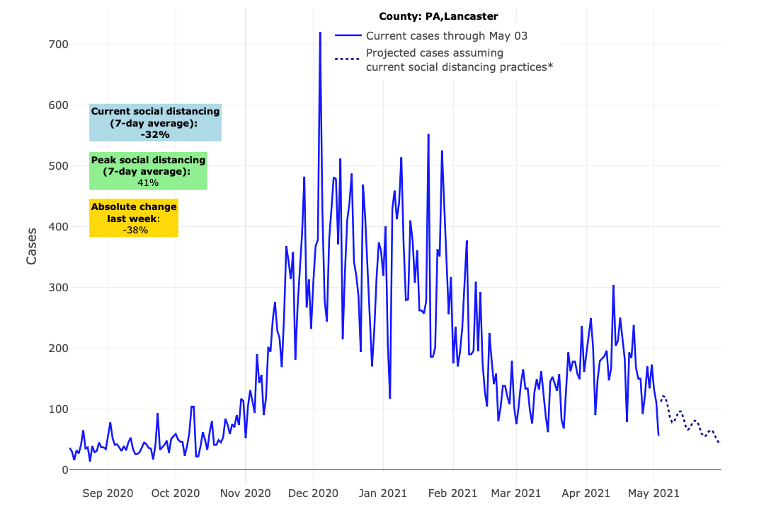 Daily Covid-19 case counts (solid line) and projections (dotted line) for Lancaster County as of Monday, May 3, 2021. (Source: PolicyLab) 