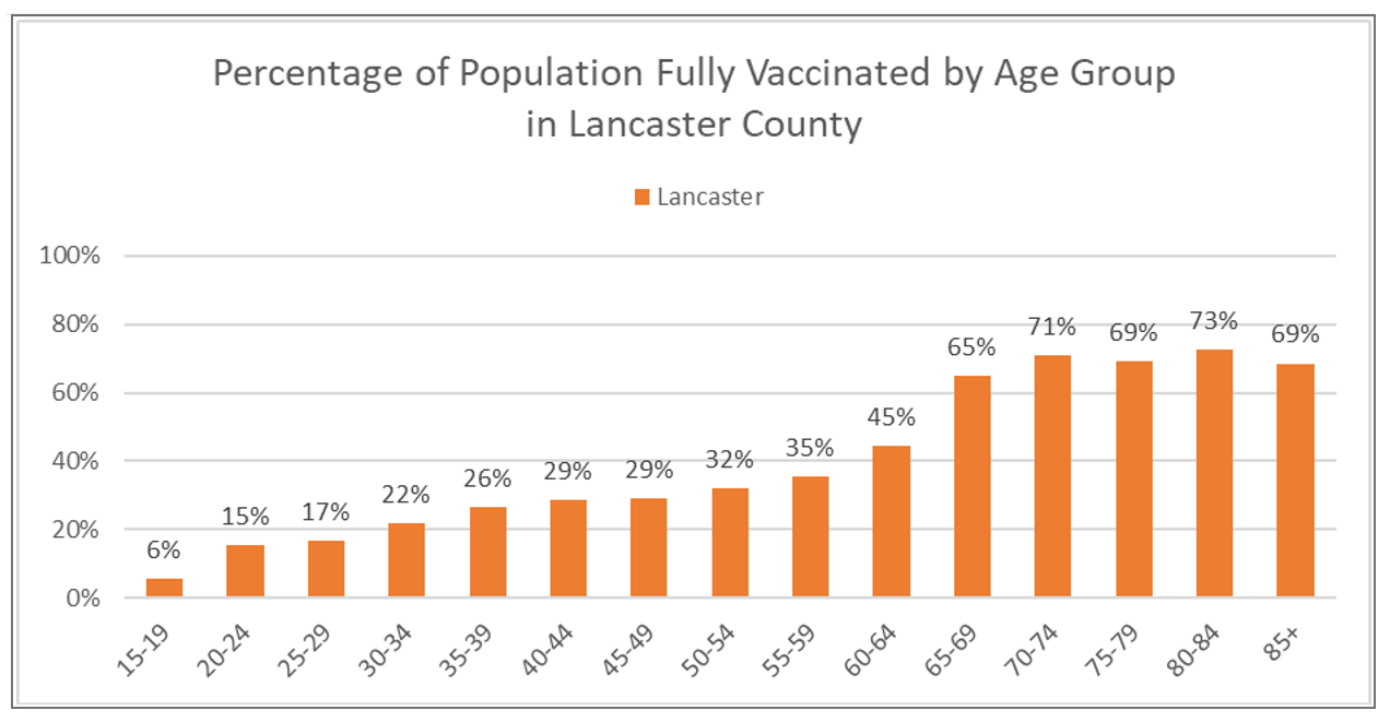 Vaccination rates by age in Lancaster County as of April 30, 2021. (Source: Pa. Dept. of Health | LG Health)  