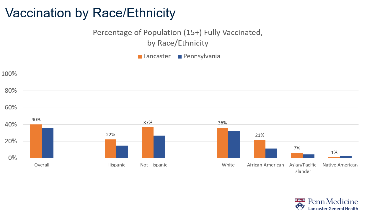 This data on Covid-19 vaccination was presented during Friday's forum. (Source: Penn Medicine Lancaster General Health) 