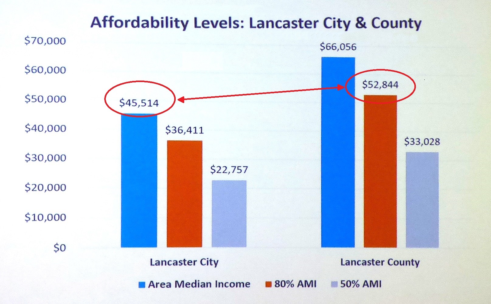 (Source: Lanc Co MyHome, U.S. Census)