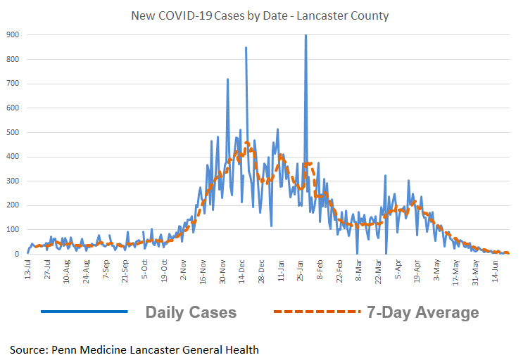 Covid Cases by Date 210625