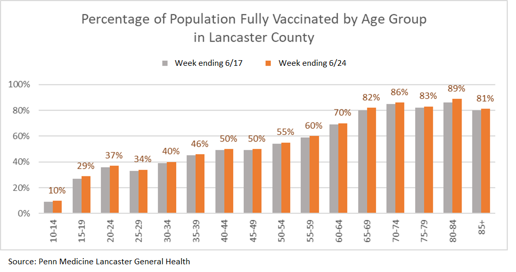 (Note: Data is for all vaccinations in Lancaster County, not just those performed at the Community Vaccination Center.) 