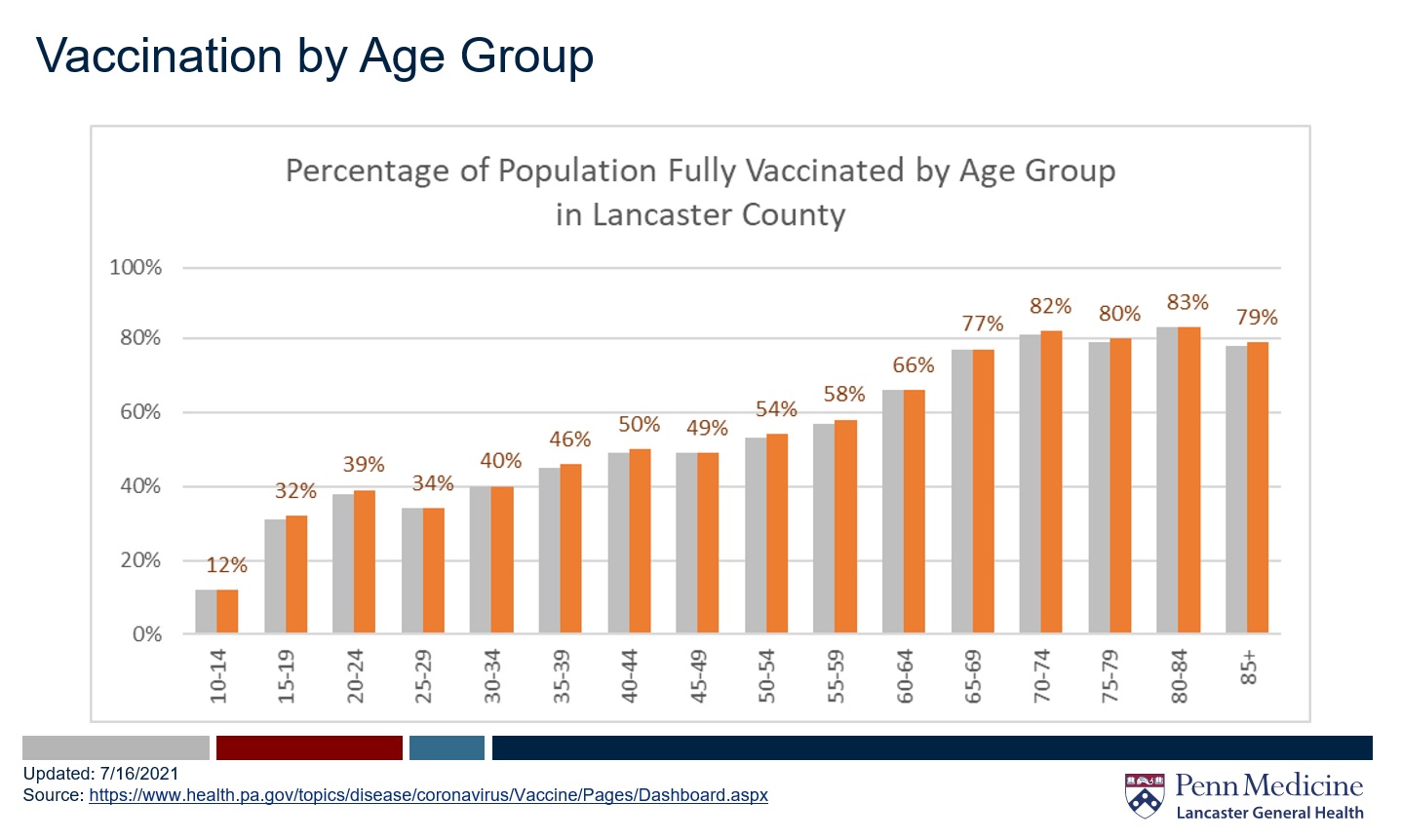 Lancaster County vaccination rates as of Friday, July 16, 2021. (Source: Penn Medicine Lancaster General Health) 