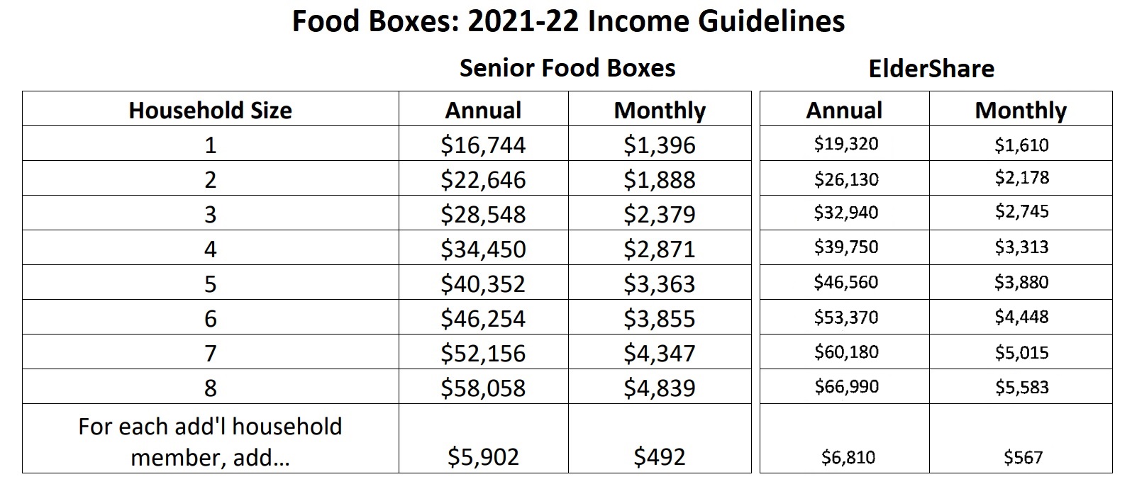 Food Bank Pilots Senior Box Program to Fill Senior Neighbors