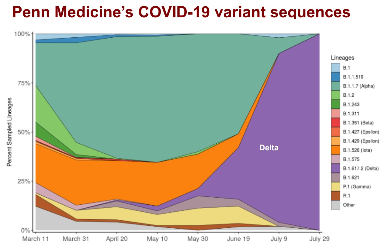 This chart shows the increasing prevalence of the Delta variant among sequenced samples taken from Covid-19 patients. (Source: Penn Medicine Lancaster General Health) 