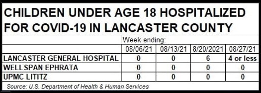 Charts for Aug 2021 -children hospitalized