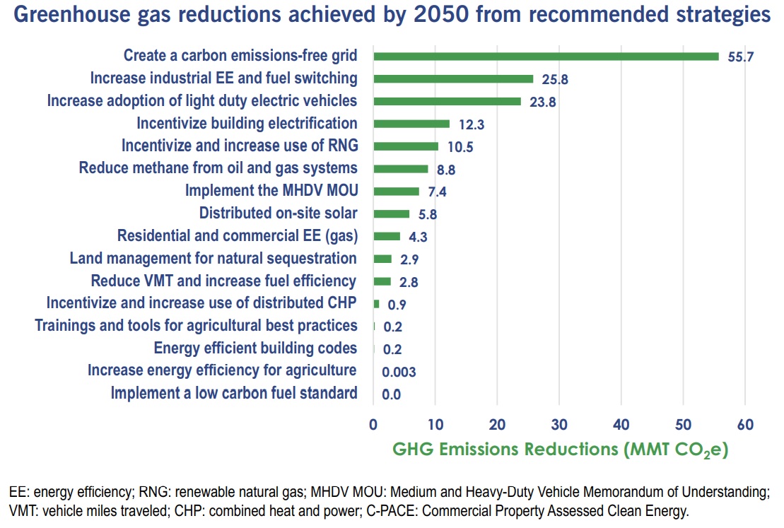 (Source: Pa. Climate Action Plan 2021)