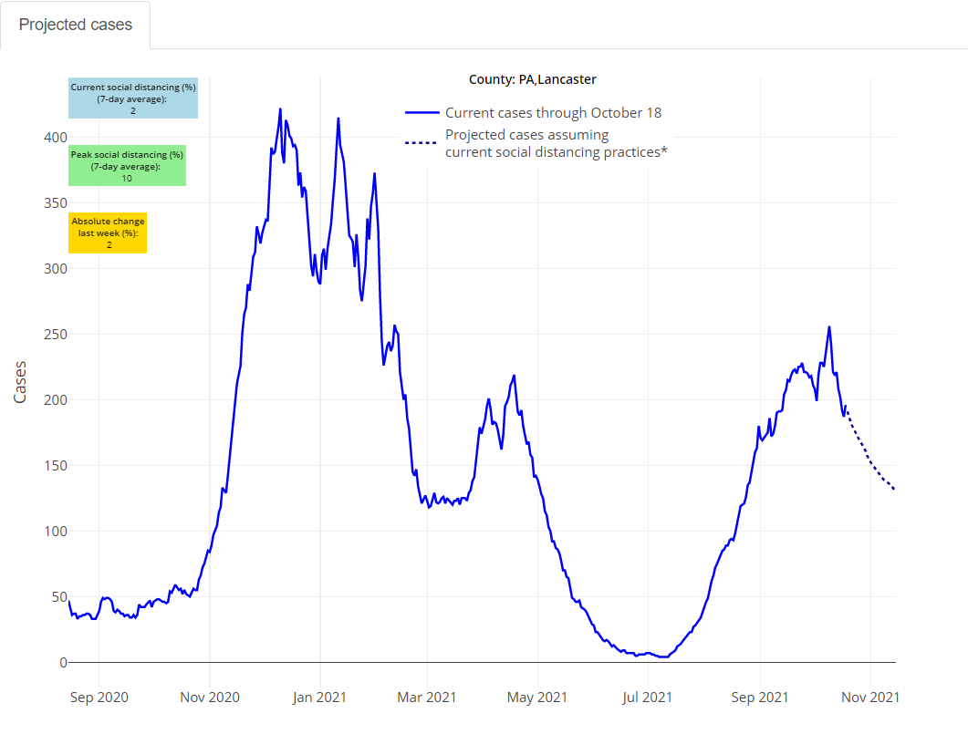 This graph shows Lancaster County Covid-19 case rates to date (solid blue line) and projections (dashed line). (Source: PolicyLab)